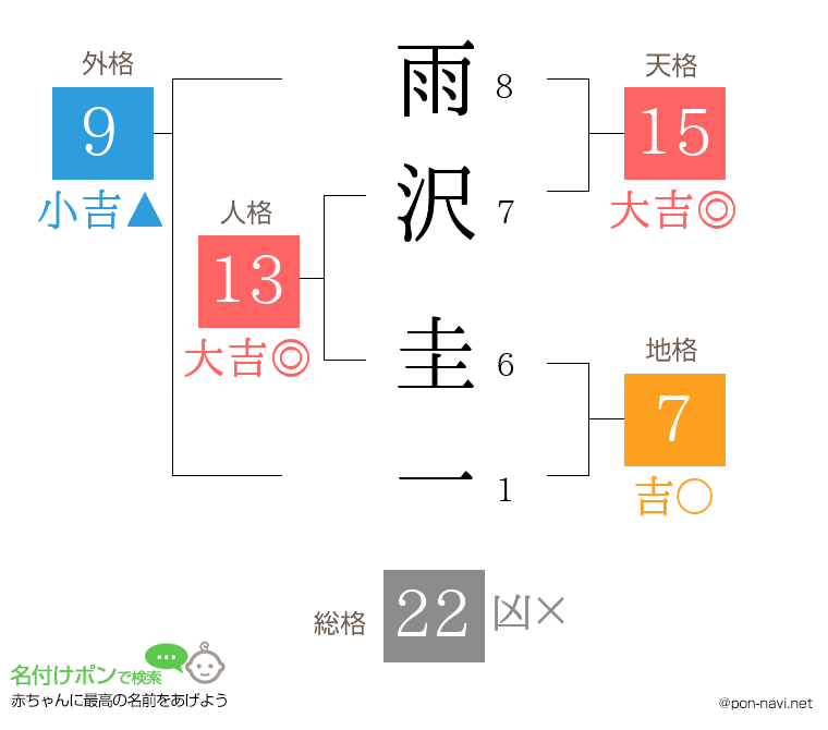 雨沢 圭一さんの姓名判断結果