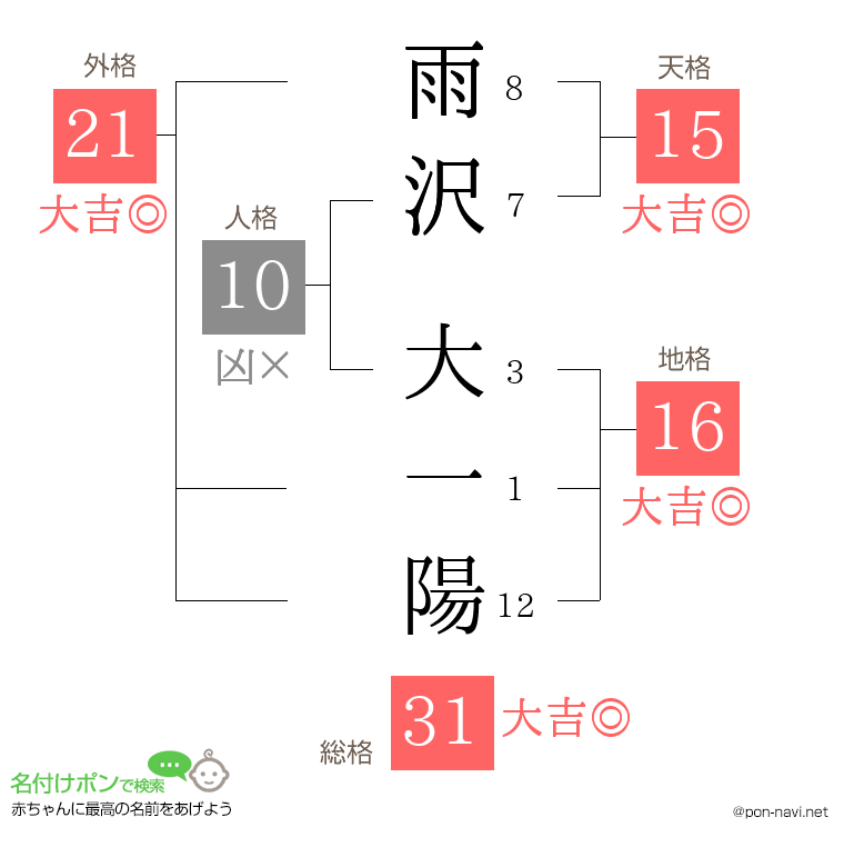 雨沢 大一陽さんの姓名判断結果