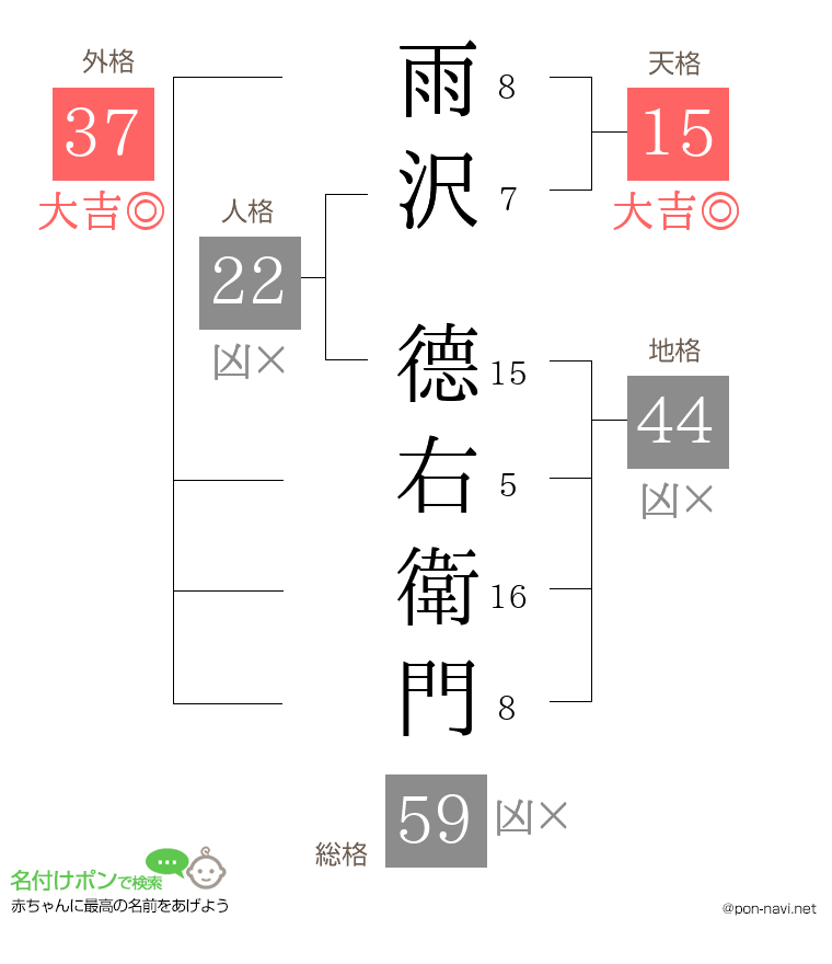 雨沢 德右衛門さんの姓名判断結果