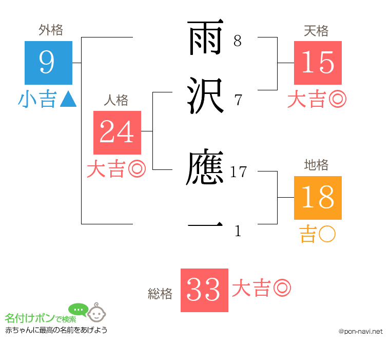雨沢 應一さんの姓名判断結果