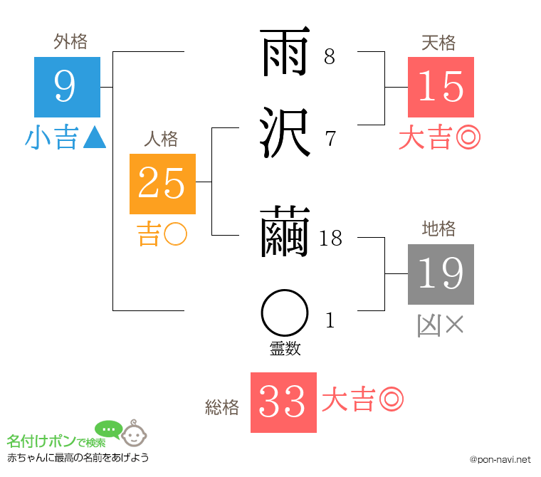雨沢 繭さんの姓名判断結果
