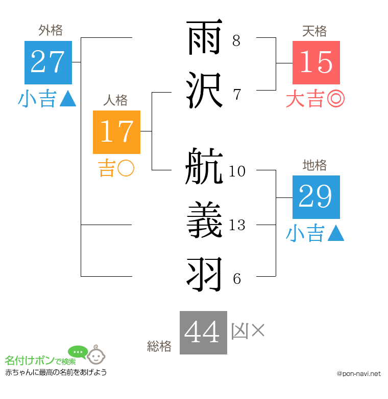 雨沢 航義羽さんの姓名判断結果
