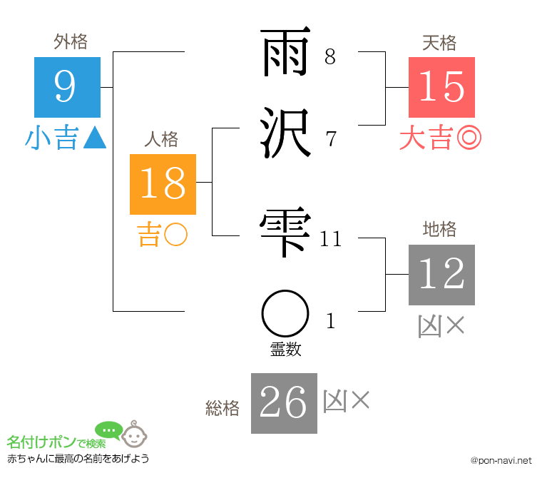 雨沢 雫さんの姓名判断結果