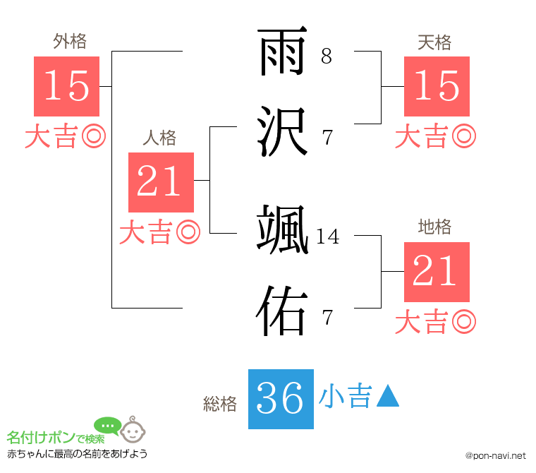 雨沢 颯佑さんの姓名判断結果