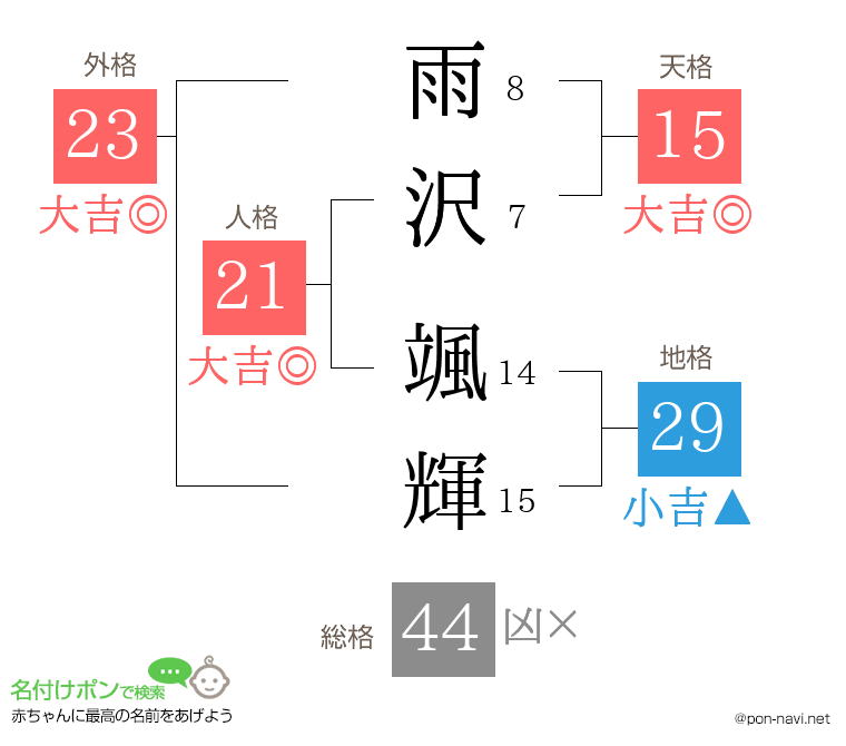 雨沢 颯輝さんの姓名判断結果
