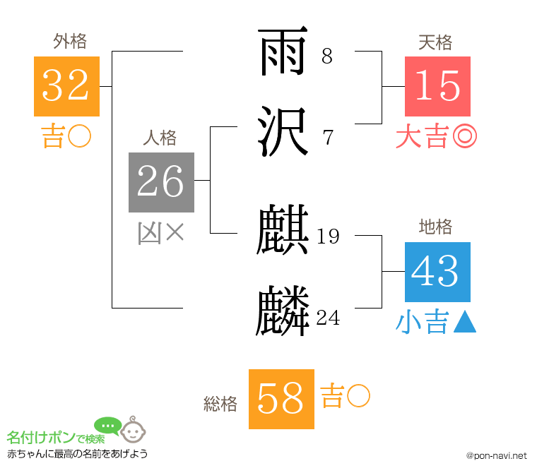 雨沢 麒麟さんの姓名判断結果