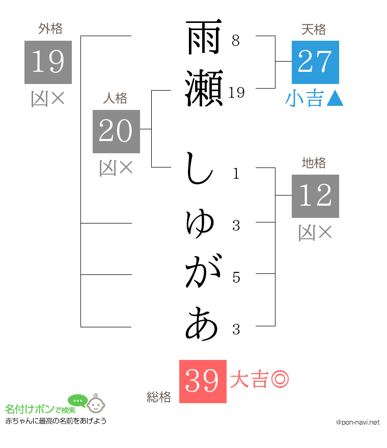 雨瀬 しゅがあさんの姓名判断結果