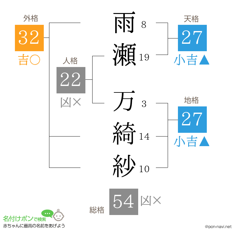 雨瀬 万綺紗さんの姓名判断結果