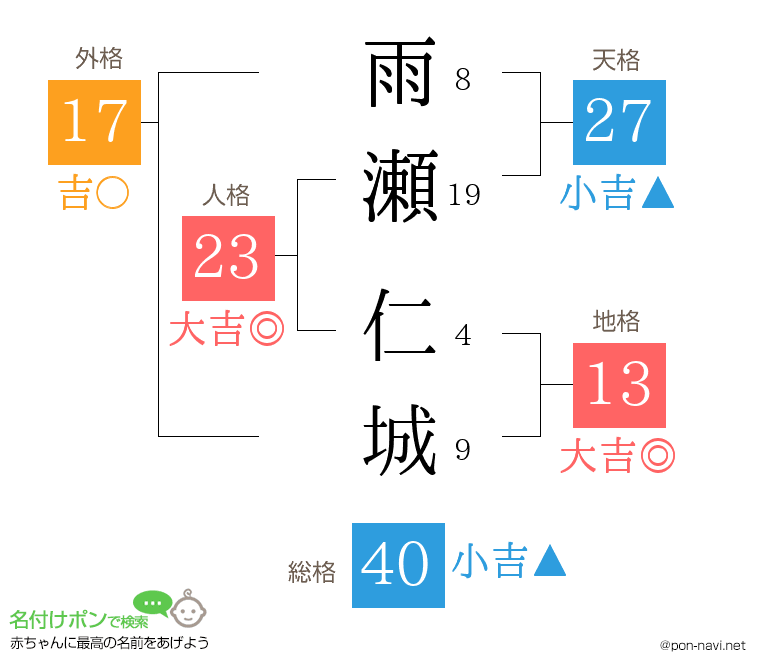 雨瀬 仁城さんの姓名判断結果
