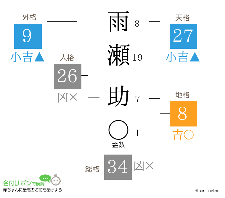 雨瀬 助さんの姓名判断結果