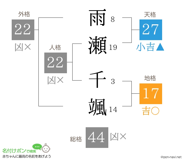 雨瀬 千颯さんの姓名判断結果