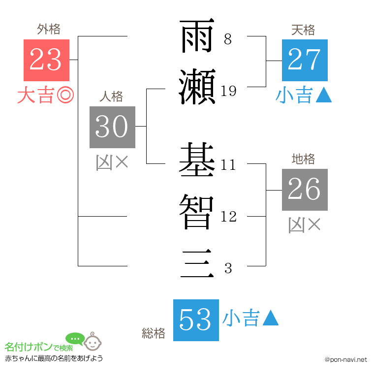 雨瀬 基智三さんの姓名判断結果