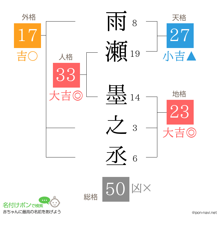 雨瀬 墨之丞さんの姓名判断結果