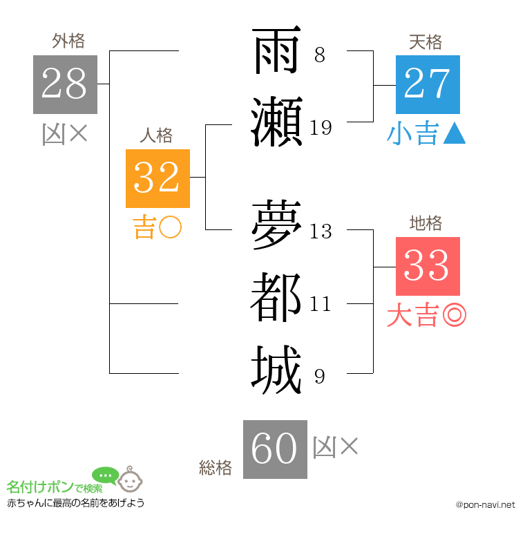 雨瀬 夢都城さんの姓名判断結果