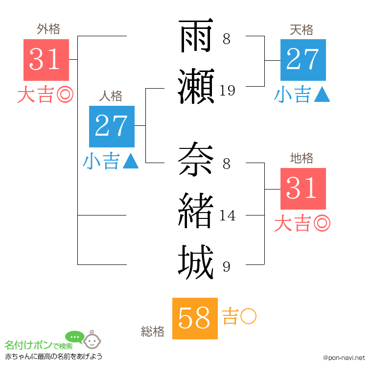 雨瀬 奈緒城さんの姓名判断結果