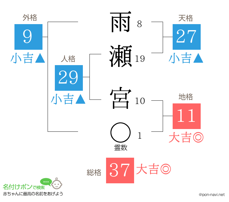 雨瀬 宮さんの姓名判断結果