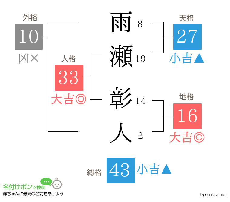 雨瀬 彰人さんの姓名判断結果