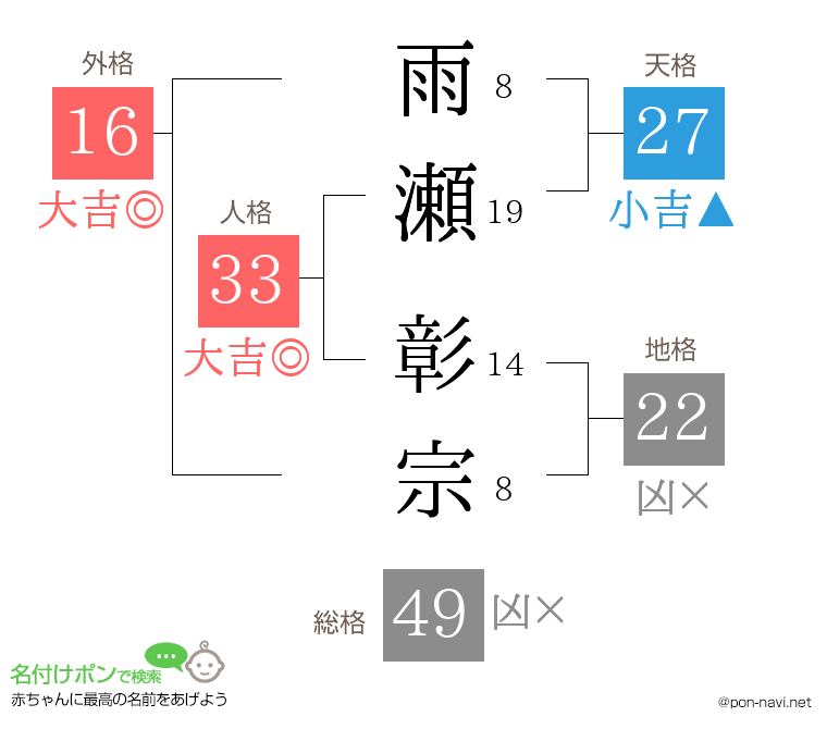 雨瀬 彰宗さんの姓名判断結果