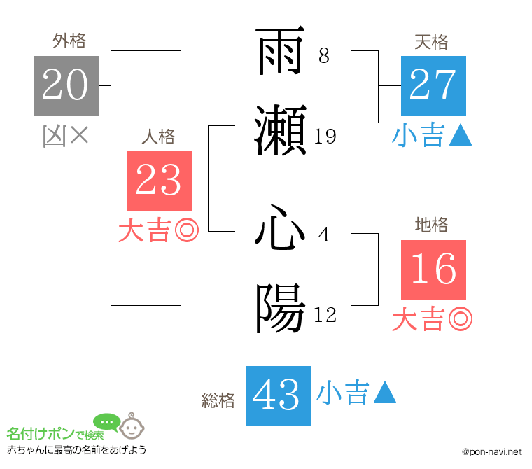 雨瀬 心陽さんの姓名判断結果