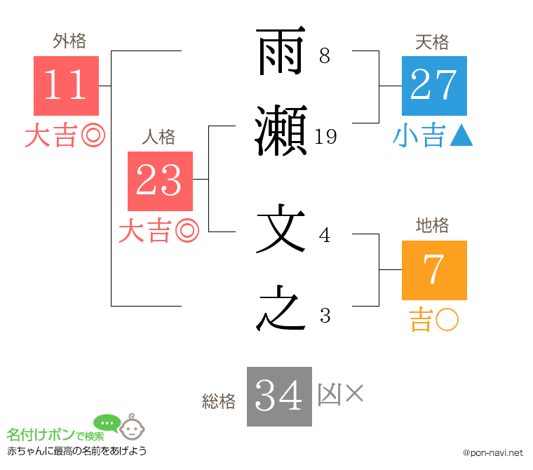 雨瀬 文之さんの姓名判断結果