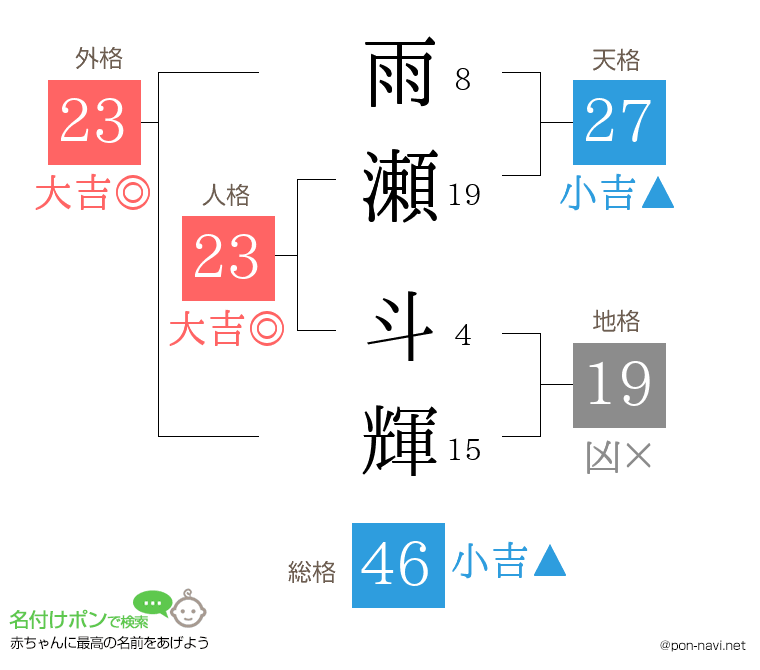 雨瀬 斗輝さんの姓名判断結果