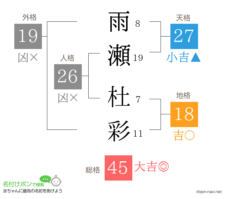雨瀬 杜彩さんの姓名判断結果