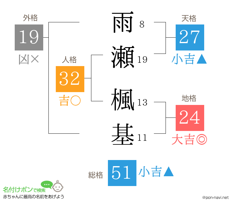 雨瀬 楓基さんの姓名判断結果