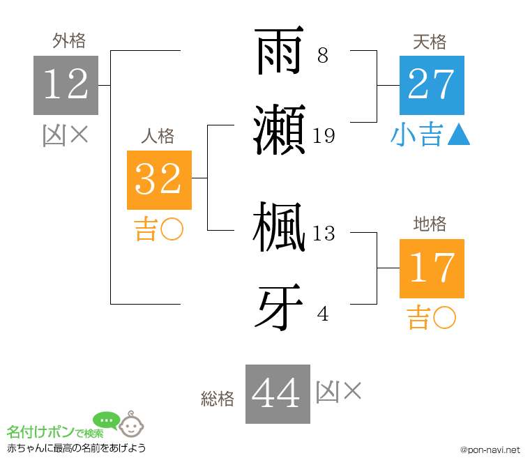 雨瀬 楓牙さんの姓名判断結果