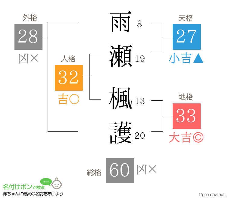 雨瀬 楓護さんの姓名判断結果