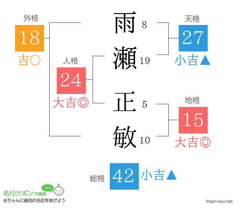 雨瀬 正敏さんの姓名判断結果