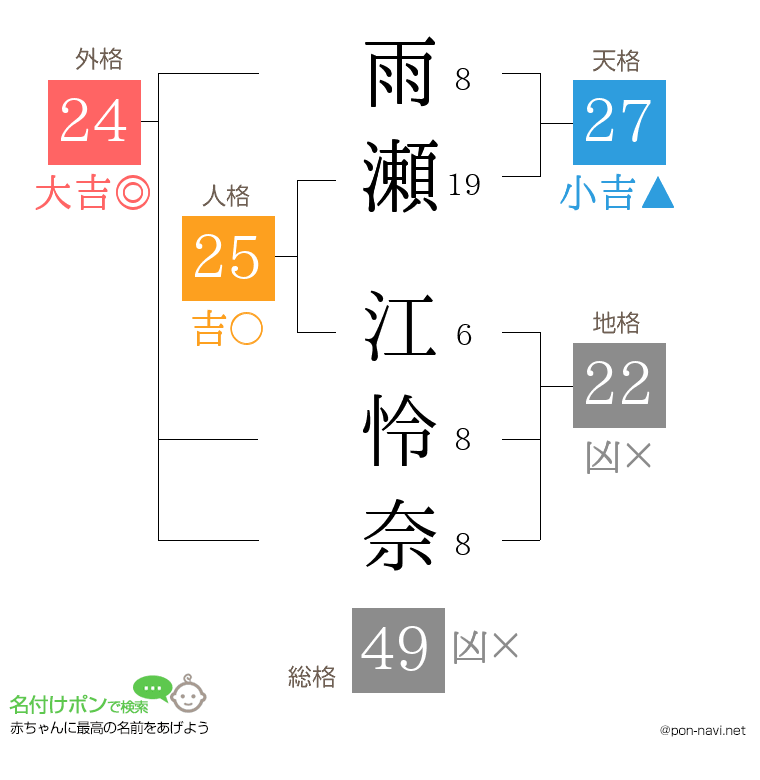 雨瀬 江怜奈さんの姓名判断結果