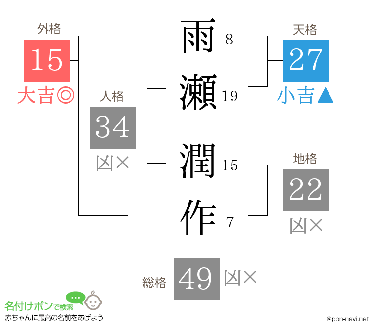 雨瀬 潤作さんの姓名判断結果