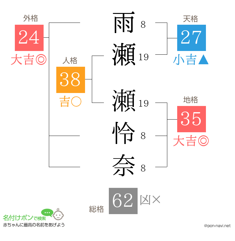 雨瀬 瀬怜奈さんの姓名判断結果