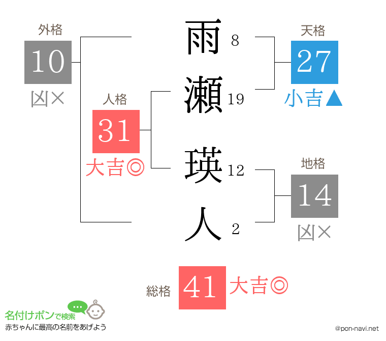 雨瀬 瑛人さんの姓名判断結果