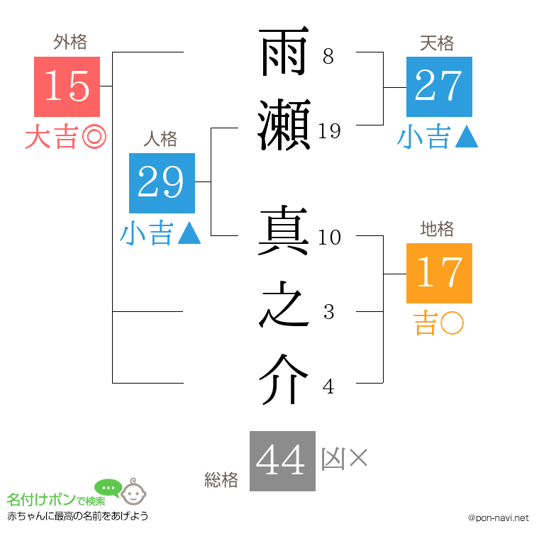 雨瀬 真之介さんの姓名判断結果