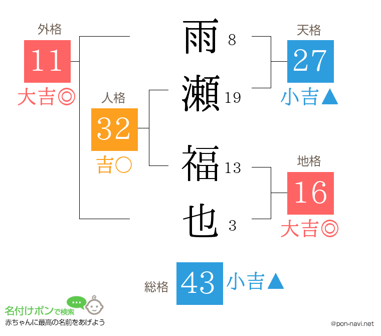 雨瀬 福也さんの姓名判断結果