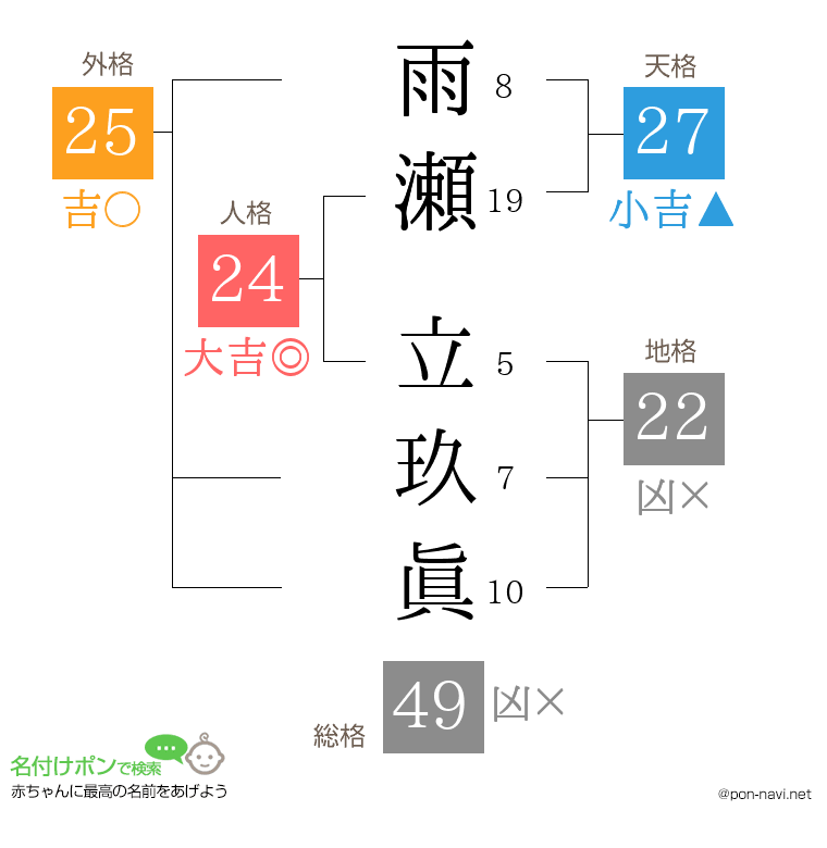 雨瀬 立玖眞さんの姓名判断結果