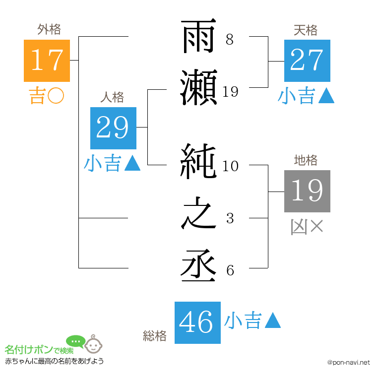 雨瀬 純之丞さんの姓名判断結果