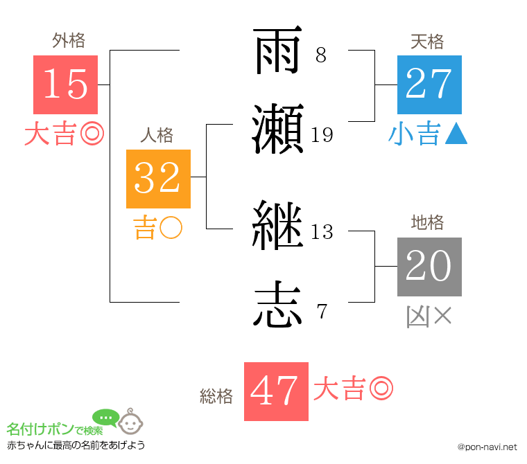 雨瀬 継志さんの姓名判断結果