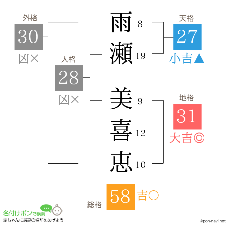 雨瀬 美喜恵さんの姓名判断結果