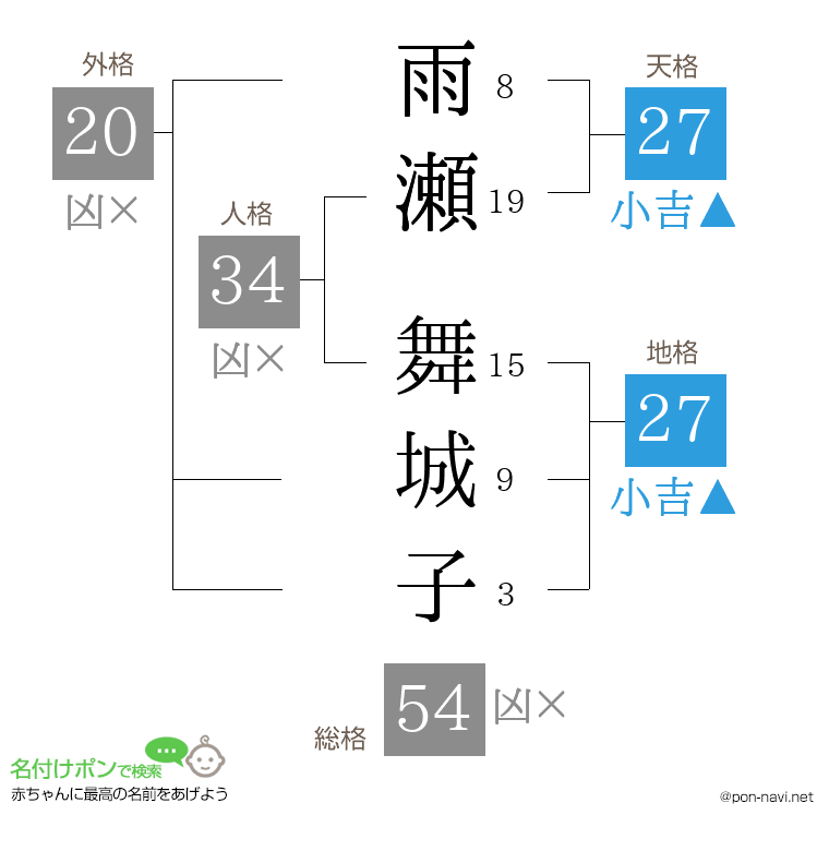 雨瀬 舞城子さんの姓名判断結果