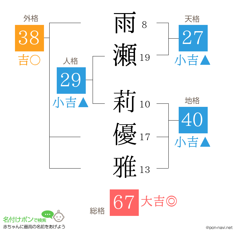 雨瀬 莉優雅さんの姓名判断結果