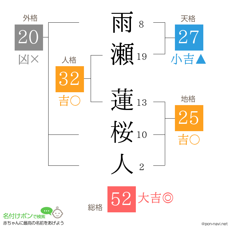 雨瀬 蓮桜人さんの姓名判断結果
