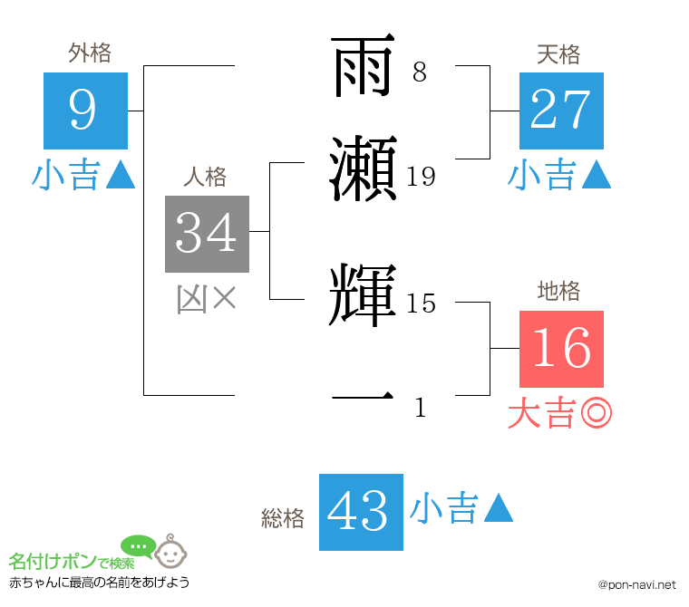 雨瀬 輝一さんの姓名判断結果