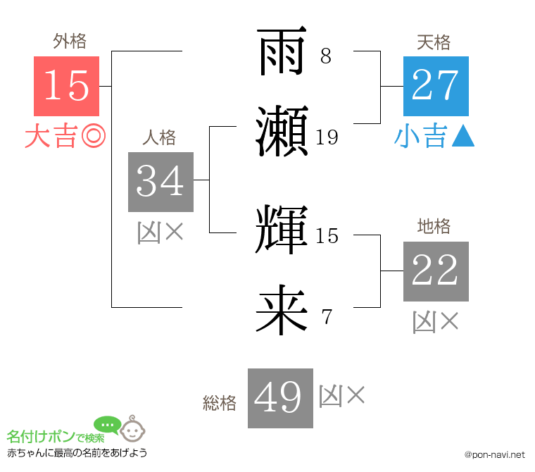 雨瀬 輝来さんの姓名判断結果
