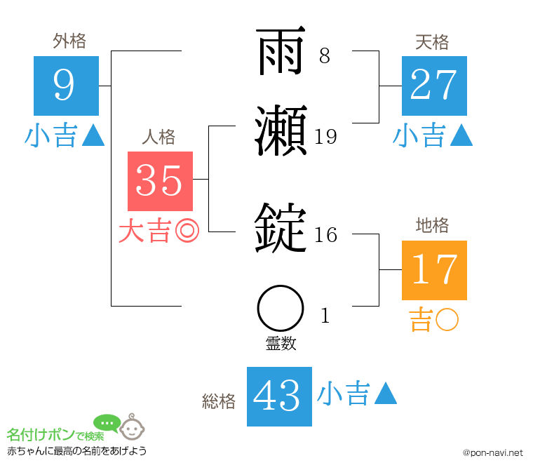 雨瀬 錠さんの姓名判断結果