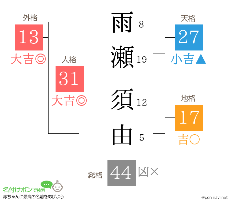 雨瀬 須由さんの姓名判断結果