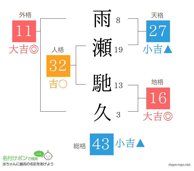 雨瀬 馳久さんの姓名判断結果