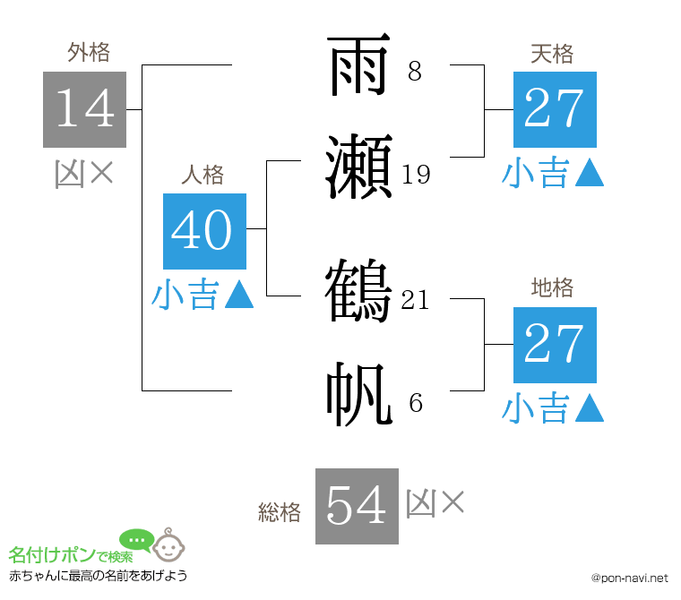 雨瀬 鶴帆さんの姓名判断結果