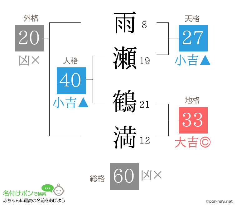 雨瀬 鶴満さんの姓名判断結果